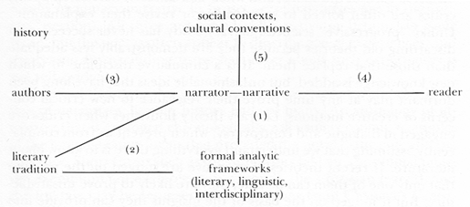 Martins narrative axes