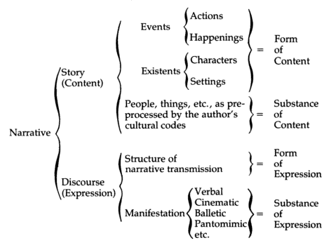 Chatmans diagram of narrative (p. 26)